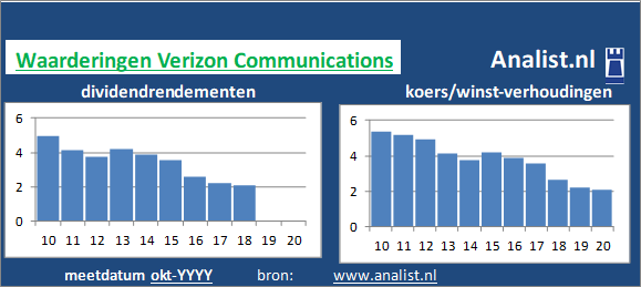 dividend/><BR><p>Het telecombedrijf keerde de voorbije vijf jaar dividenden uit. Gemiddeld leverde het aandeel Verizon Communications over de afgelopen 5 jaar een dividendrendement op van 2,9 procent op. Over de voorbije 5 jaar verhoogde Verizon Communications ieder jaar haar dividenduitkeringen. Hierdoor kunnen we Verizon Communications als het ware een dividendaristocraat noemen. </p>Op basis van het dividend en de koers/winst-verhouding kunnen we het aandeel zijnde een beperkt dividend aandeel typeren. </p><p class=